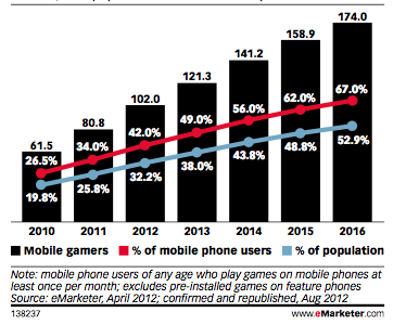 US mobile gamers 2010-2016.